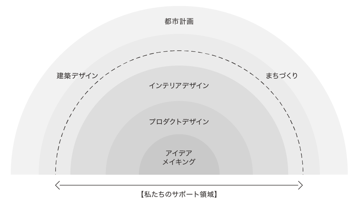 建築デザイン,都市計画,まちづくり,,インテリアデザイン,プロダクトデザイン,アイデアメイキングが事業領域です。